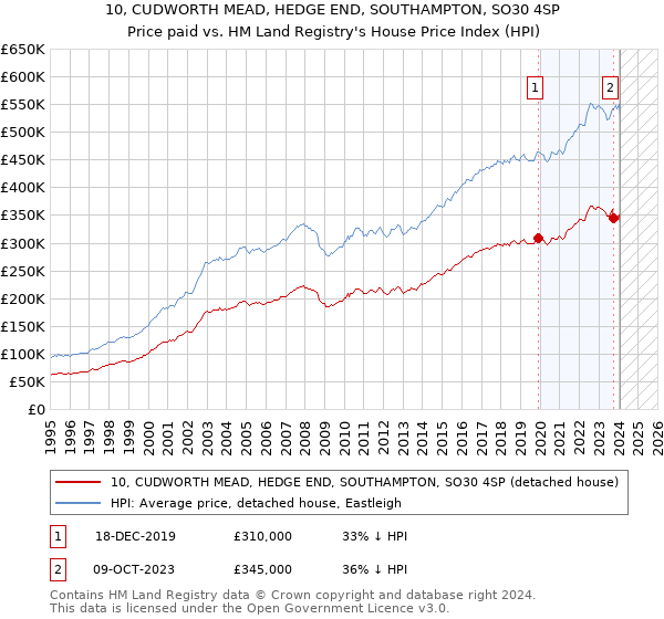 10, CUDWORTH MEAD, HEDGE END, SOUTHAMPTON, SO30 4SP: Price paid vs HM Land Registry's House Price Index