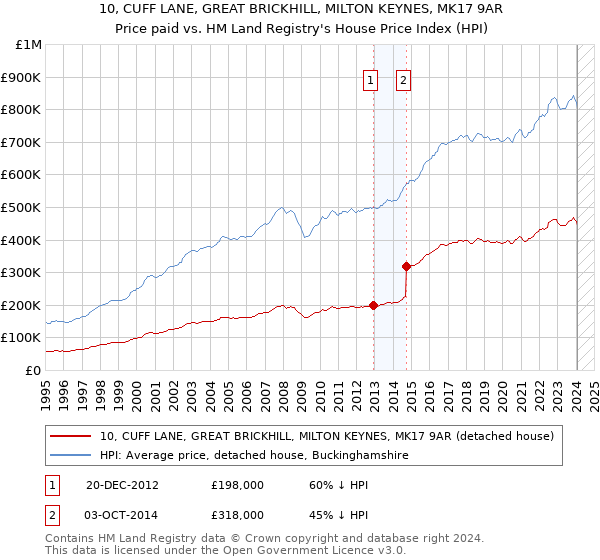 10, CUFF LANE, GREAT BRICKHILL, MILTON KEYNES, MK17 9AR: Price paid vs HM Land Registry's House Price Index