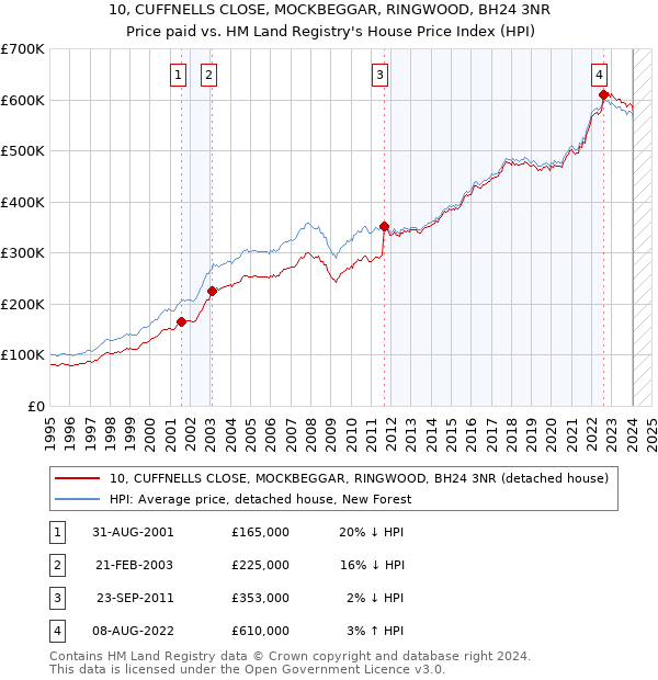 10, CUFFNELLS CLOSE, MOCKBEGGAR, RINGWOOD, BH24 3NR: Price paid vs HM Land Registry's House Price Index