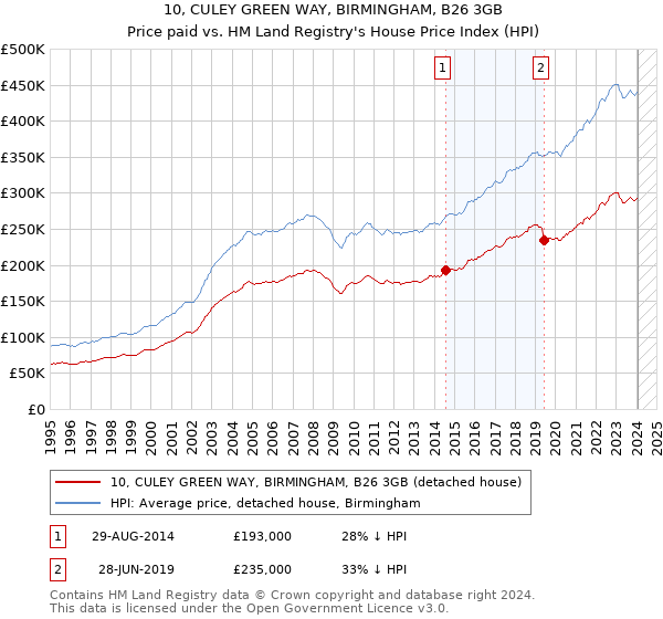 10, CULEY GREEN WAY, BIRMINGHAM, B26 3GB: Price paid vs HM Land Registry's House Price Index