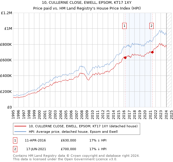 10, CULLERNE CLOSE, EWELL, EPSOM, KT17 1XY: Price paid vs HM Land Registry's House Price Index