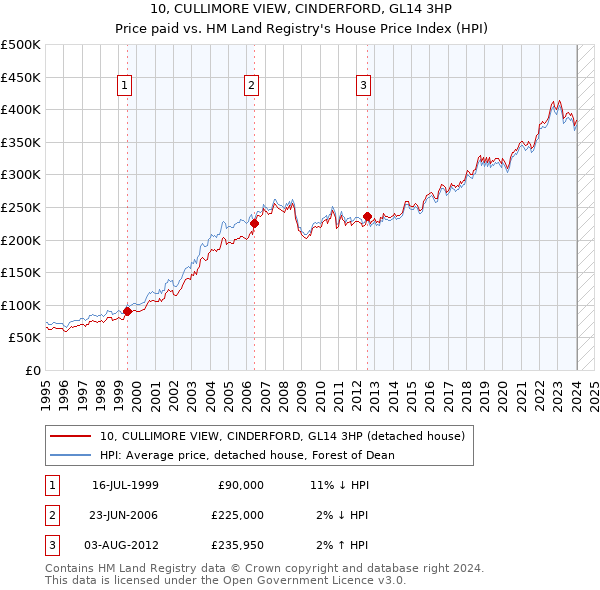 10, CULLIMORE VIEW, CINDERFORD, GL14 3HP: Price paid vs HM Land Registry's House Price Index