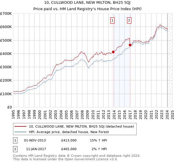 10, CULLWOOD LANE, NEW MILTON, BH25 5QJ: Price paid vs HM Land Registry's House Price Index