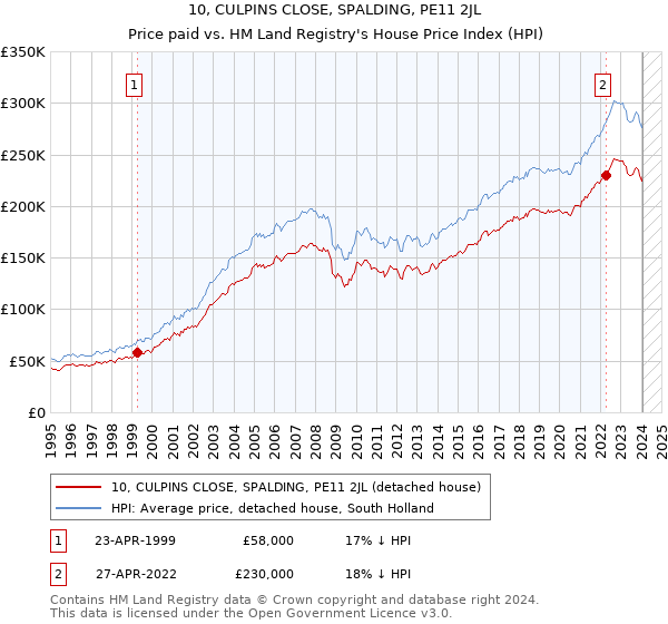 10, CULPINS CLOSE, SPALDING, PE11 2JL: Price paid vs HM Land Registry's House Price Index
