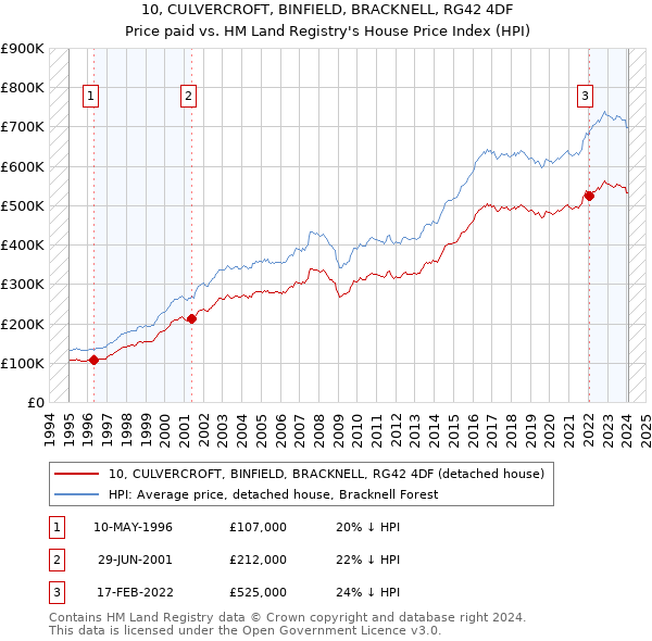 10, CULVERCROFT, BINFIELD, BRACKNELL, RG42 4DF: Price paid vs HM Land Registry's House Price Index