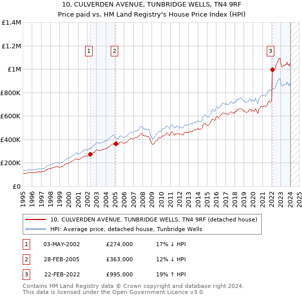10, CULVERDEN AVENUE, TUNBRIDGE WELLS, TN4 9RF: Price paid vs HM Land Registry's House Price Index