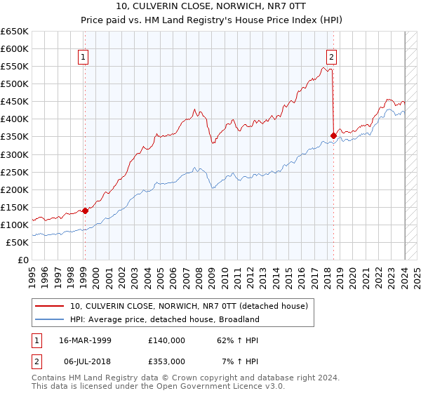 10, CULVERIN CLOSE, NORWICH, NR7 0TT: Price paid vs HM Land Registry's House Price Index
