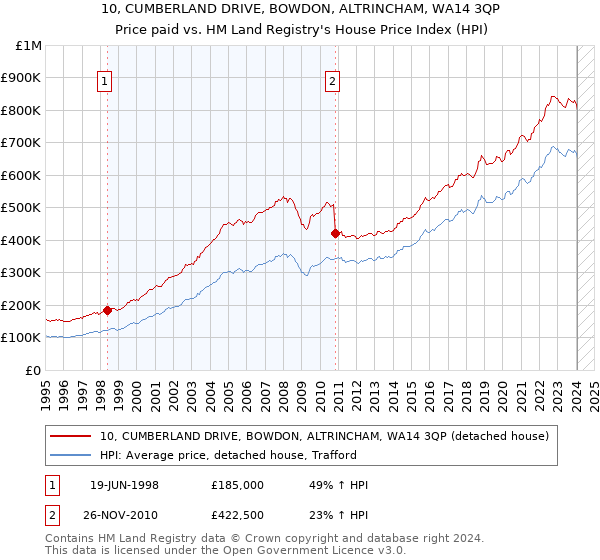 10, CUMBERLAND DRIVE, BOWDON, ALTRINCHAM, WA14 3QP: Price paid vs HM Land Registry's House Price Index