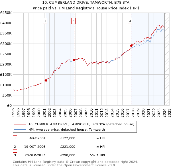 10, CUMBERLAND DRIVE, TAMWORTH, B78 3YA: Price paid vs HM Land Registry's House Price Index