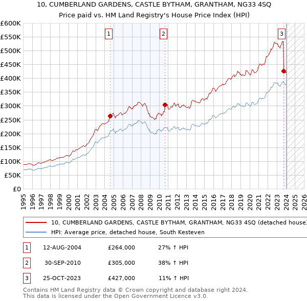 10, CUMBERLAND GARDENS, CASTLE BYTHAM, GRANTHAM, NG33 4SQ: Price paid vs HM Land Registry's House Price Index