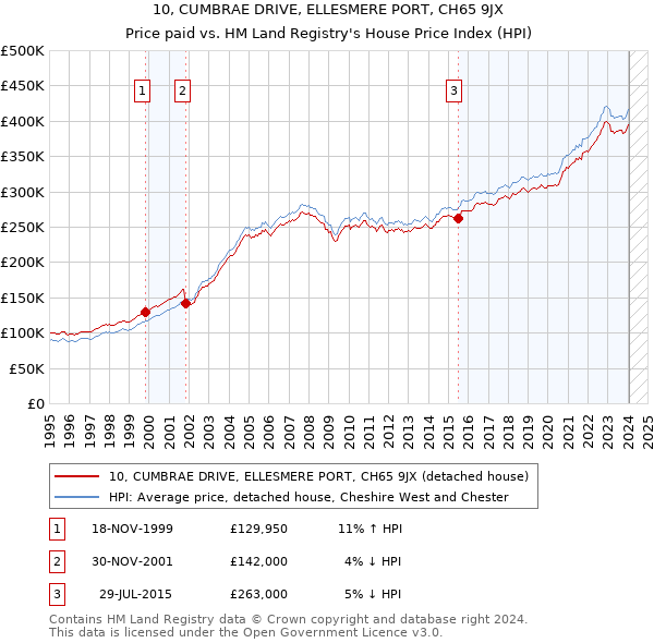 10, CUMBRAE DRIVE, ELLESMERE PORT, CH65 9JX: Price paid vs HM Land Registry's House Price Index