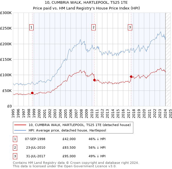 10, CUMBRIA WALK, HARTLEPOOL, TS25 1TE: Price paid vs HM Land Registry's House Price Index