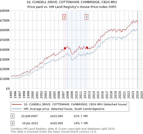 10, CUNDELL DRIVE, COTTENHAM, CAMBRIDGE, CB24 8RU: Price paid vs HM Land Registry's House Price Index