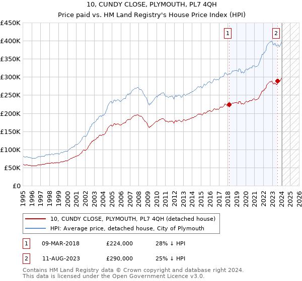 10, CUNDY CLOSE, PLYMOUTH, PL7 4QH: Price paid vs HM Land Registry's House Price Index
