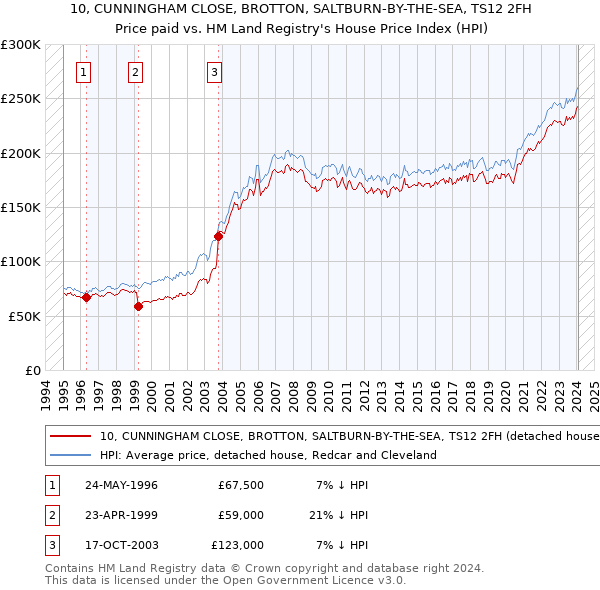 10, CUNNINGHAM CLOSE, BROTTON, SALTBURN-BY-THE-SEA, TS12 2FH: Price paid vs HM Land Registry's House Price Index