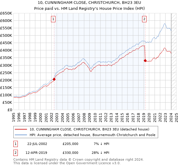 10, CUNNINGHAM CLOSE, CHRISTCHURCH, BH23 3EU: Price paid vs HM Land Registry's House Price Index