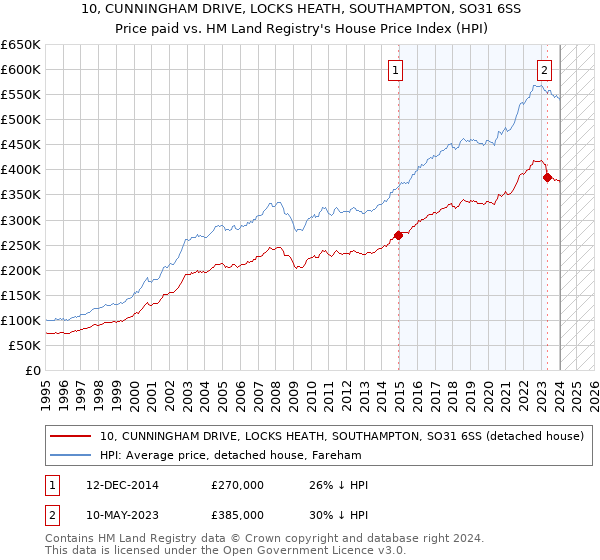 10, CUNNINGHAM DRIVE, LOCKS HEATH, SOUTHAMPTON, SO31 6SS: Price paid vs HM Land Registry's House Price Index
