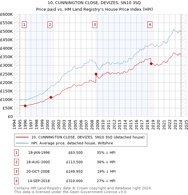 10, CUNNINGTON CLOSE, DEVIZES, SN10 3SQ: Price paid vs HM Land Registry's House Price Index