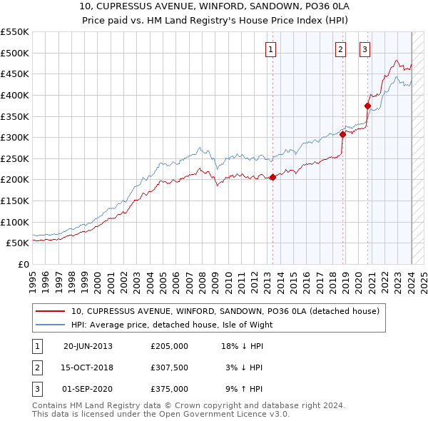 10, CUPRESSUS AVENUE, WINFORD, SANDOWN, PO36 0LA: Price paid vs HM Land Registry's House Price Index