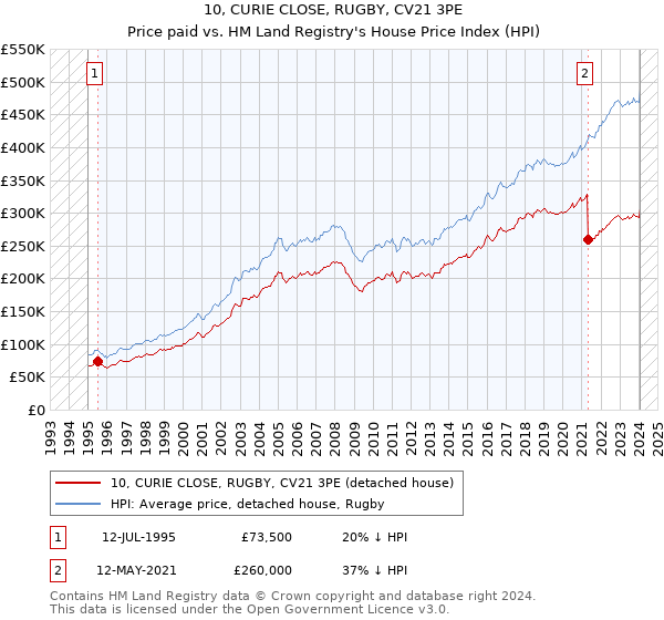 10, CURIE CLOSE, RUGBY, CV21 3PE: Price paid vs HM Land Registry's House Price Index