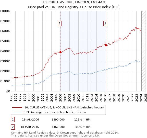 10, CURLE AVENUE, LINCOLN, LN2 4AN: Price paid vs HM Land Registry's House Price Index