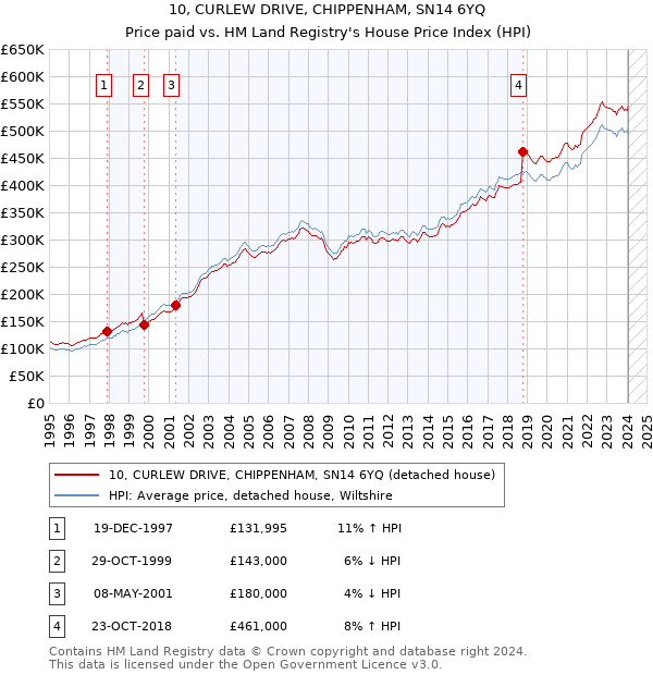 10, CURLEW DRIVE, CHIPPENHAM, SN14 6YQ: Price paid vs HM Land Registry's House Price Index