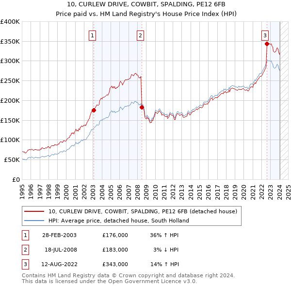 10, CURLEW DRIVE, COWBIT, SPALDING, PE12 6FB: Price paid vs HM Land Registry's House Price Index