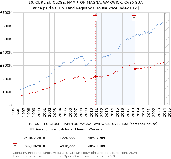 10, CURLIEU CLOSE, HAMPTON MAGNA, WARWICK, CV35 8UA: Price paid vs HM Land Registry's House Price Index
