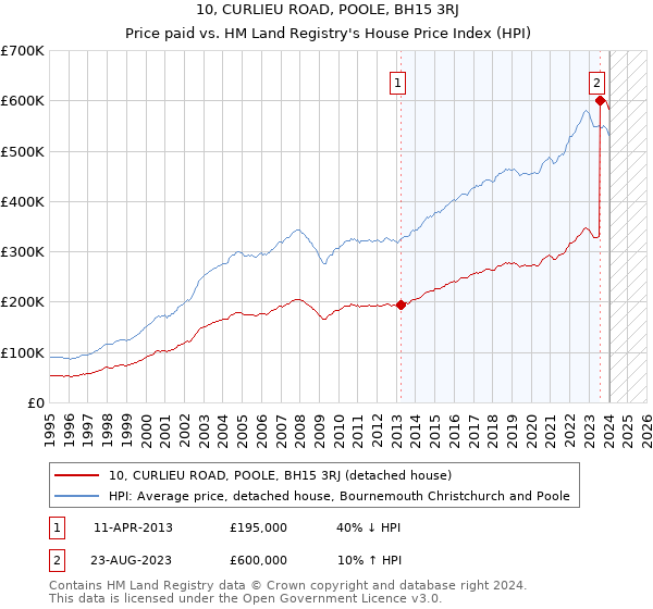10, CURLIEU ROAD, POOLE, BH15 3RJ: Price paid vs HM Land Registry's House Price Index
