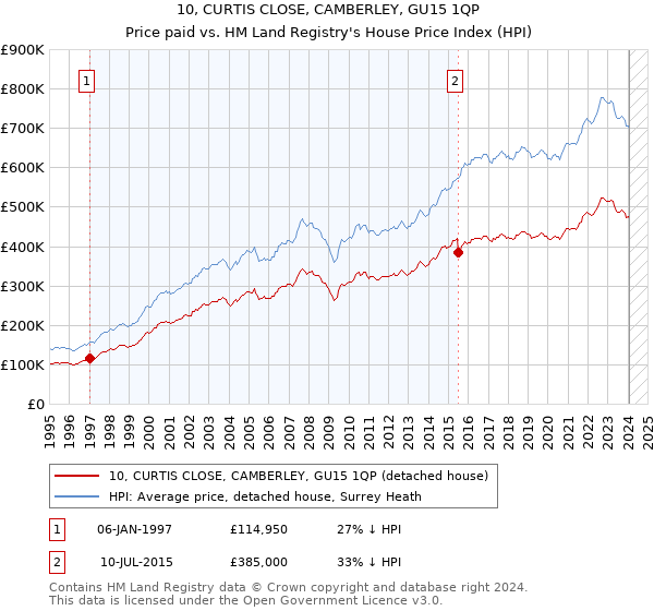 10, CURTIS CLOSE, CAMBERLEY, GU15 1QP: Price paid vs HM Land Registry's House Price Index