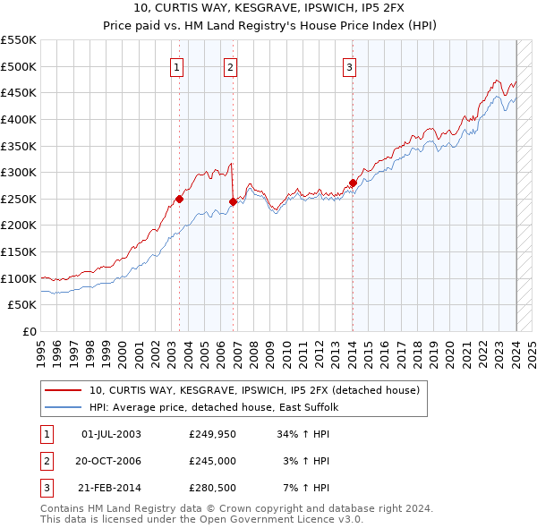 10, CURTIS WAY, KESGRAVE, IPSWICH, IP5 2FX: Price paid vs HM Land Registry's House Price Index