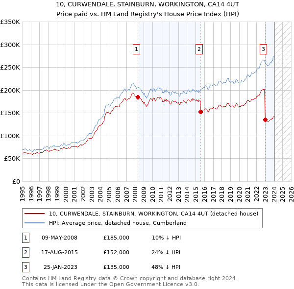 10, CURWENDALE, STAINBURN, WORKINGTON, CA14 4UT: Price paid vs HM Land Registry's House Price Index