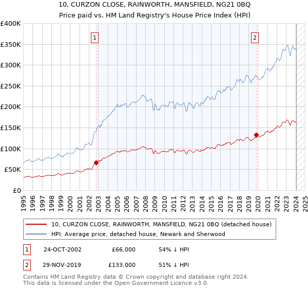 10, CURZON CLOSE, RAINWORTH, MANSFIELD, NG21 0BQ: Price paid vs HM Land Registry's House Price Index