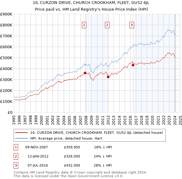 10, CURZON DRIVE, CHURCH CROOKHAM, FLEET, GU52 6JL: Price paid vs HM Land Registry's House Price Index