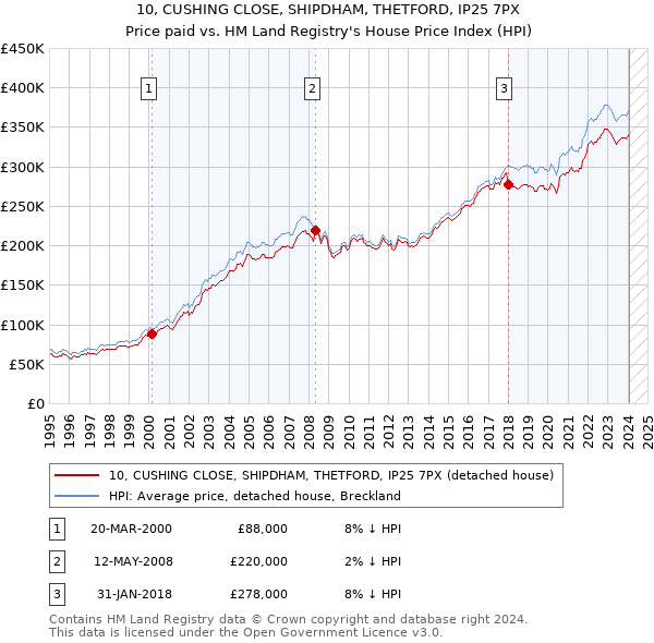 10, CUSHING CLOSE, SHIPDHAM, THETFORD, IP25 7PX: Price paid vs HM Land Registry's House Price Index