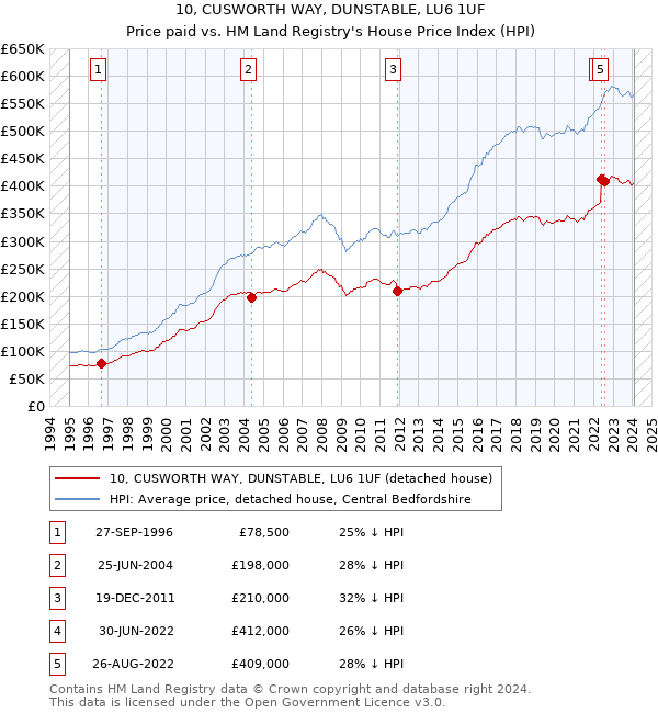 10, CUSWORTH WAY, DUNSTABLE, LU6 1UF: Price paid vs HM Land Registry's House Price Index
