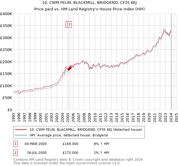 10, CWM FELIN, BLACKMILL, BRIDGEND, CF35 6EJ: Price paid vs HM Land Registry's House Price Index