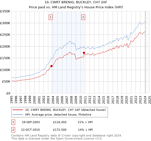 10, CWRT BRENIG, BUCKLEY, CH7 2AF: Price paid vs HM Land Registry's House Price Index