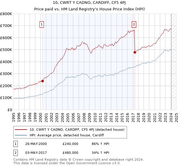 10, CWRT Y CADNO, CARDIFF, CF5 4PJ: Price paid vs HM Land Registry's House Price Index