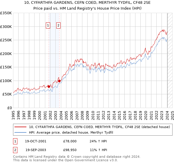 10, CYFARTHFA GARDENS, CEFN COED, MERTHYR TYDFIL, CF48 2SE: Price paid vs HM Land Registry's House Price Index