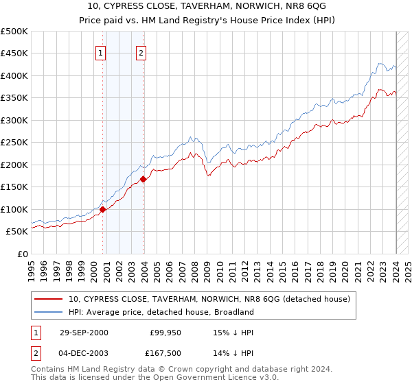 10, CYPRESS CLOSE, TAVERHAM, NORWICH, NR8 6QG: Price paid vs HM Land Registry's House Price Index