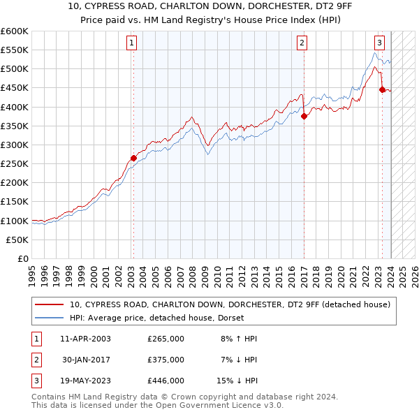 10, CYPRESS ROAD, CHARLTON DOWN, DORCHESTER, DT2 9FF: Price paid vs HM Land Registry's House Price Index