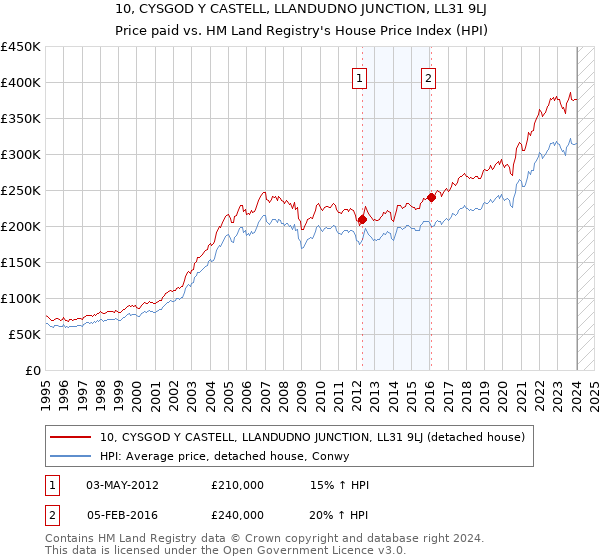 10, CYSGOD Y CASTELL, LLANDUDNO JUNCTION, LL31 9LJ: Price paid vs HM Land Registry's House Price Index