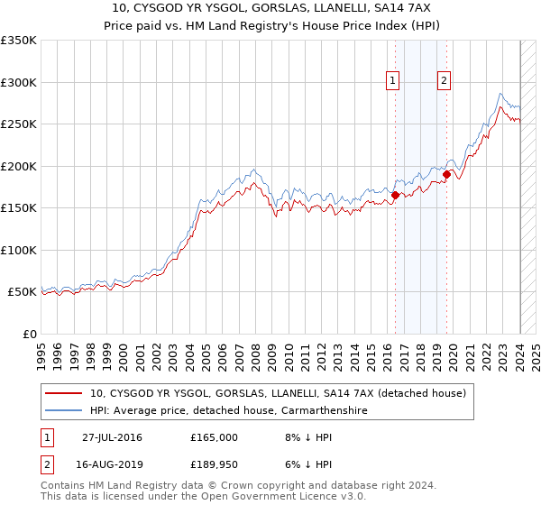 10, CYSGOD YR YSGOL, GORSLAS, LLANELLI, SA14 7AX: Price paid vs HM Land Registry's House Price Index