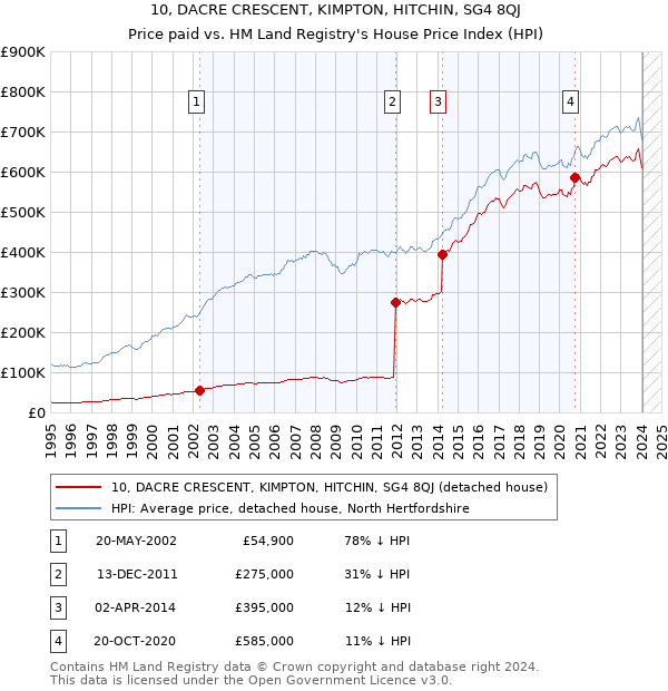 10, DACRE CRESCENT, KIMPTON, HITCHIN, SG4 8QJ: Price paid vs HM Land Registry's House Price Index
