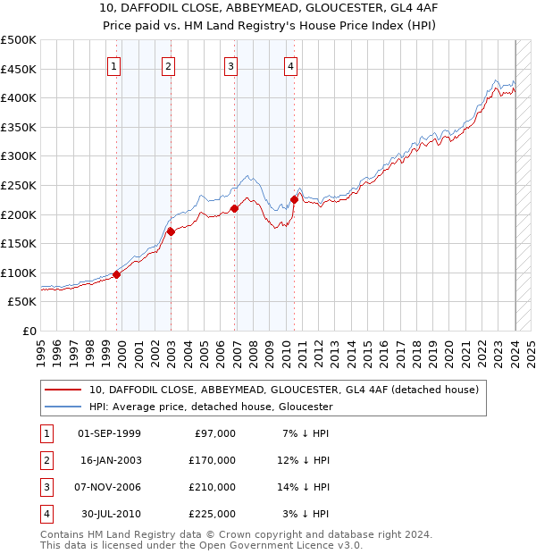 10, DAFFODIL CLOSE, ABBEYMEAD, GLOUCESTER, GL4 4AF: Price paid vs HM Land Registry's House Price Index