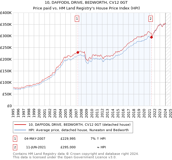 10, DAFFODIL DRIVE, BEDWORTH, CV12 0GT: Price paid vs HM Land Registry's House Price Index