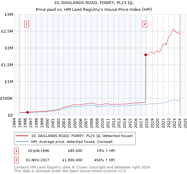 10, DAGLANDS ROAD, FOWEY, PL23 1JL: Price paid vs HM Land Registry's House Price Index