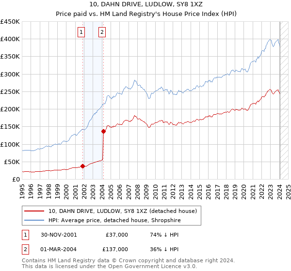 10, DAHN DRIVE, LUDLOW, SY8 1XZ: Price paid vs HM Land Registry's House Price Index