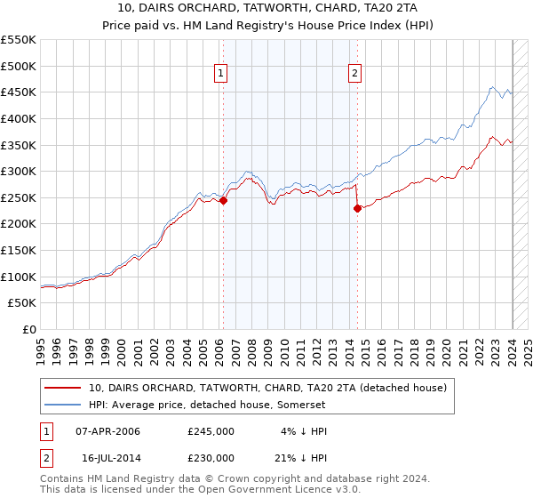 10, DAIRS ORCHARD, TATWORTH, CHARD, TA20 2TA: Price paid vs HM Land Registry's House Price Index